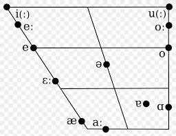The german phonetic alphabet, also called the german spelling alphabet;; Vowel Diagram German Language Phonetics Png 1200x923px Vowel Area Bilabial Nasal Black Black And White Download