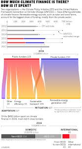 Fees, or user charges 2. Where Climate Cash Is Flowing And Why It S Not Enough