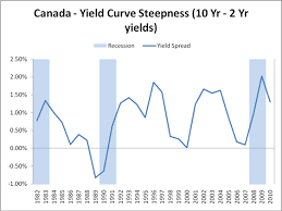 yield curve snapshot steepness term spread canadian