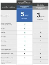 With our brands, bmw, mini and rolls royce, we operate very successfully in the premium segment of the automobile and motorcycle industry. Bmw Malaysia Now Offers 5 Year Unlimited Mileage Warranty