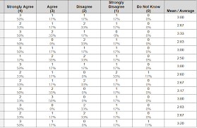 In an ordinal scale, responses can be rated or ranked, but the distance between responses is not measurable. Calculate Median Value Of Likert Scale Data Cross Validated