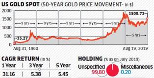 Reliance Etf Gold Bees Fund Review The Economic Times