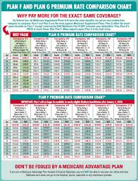 Most Popular Medicare Supplemental Insurance Plans