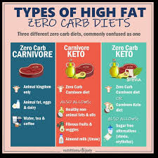 Which Type Is You In 2020 Zero Carb Diet Diet Diets For Beginners