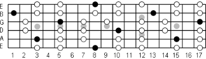 C Major Pentatonic Scale Note Information And Scale