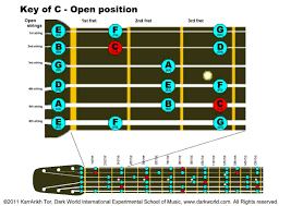 By starting on the root note (the first note in the scale) it helps you to hear what the scale sounds like. Key Of C Major Open Position On Guitar