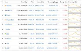 Prices declined significantly in 2018, but rebounded in 2019, although they have not quite reached their 2017 peak. Why Is Bitcoin S Price Down To Two Month Lows Techcrunch