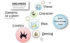 8 Elements Of A Story Explained Setting Character Plot Conflict Theme Element Teaching Writing Literary Essay
