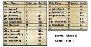 Learn Indian Desi Sa Re Ga Ma Or Western Style