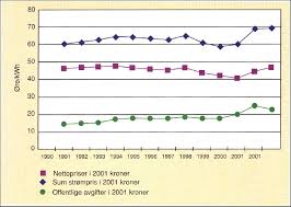 Spotprisen endrer seg hver time ut fra tilbud og etterspørsel på strøm. Figur 1 Utviklingen I Avgifter Og Strompris I Perioden 1990 2002 I Download Scientific Diagram