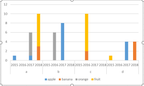 Solved Stacked Bar Chart With Two Dimensions And 1 Mesure