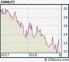Mmlp Performance Weekly Ytd Daily Technical Trend