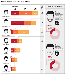 Do Women Like Beards 2019 Nationwide Survey Results