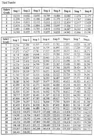 Third Tranche 2018 Salary Standardization Law Of 2015 Ssl 2015 Salary Grade Table Schedule Philippines News Lates Salary Salary Schedule Philippine News