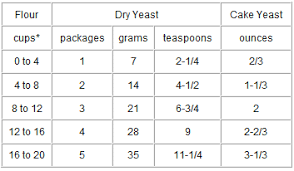 Yeast Conversion Chart From Cooks Com In 2019 Food