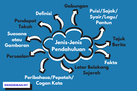 This is an berdasarkan hasil penelitian, dapat ditarik kesimpulan bahwa terdapat empat jenis modalitas bahasa melayu yang digunakan pada abstrak jurnal proceda. Jenis Jenis Pendahuluan Dalam Penulisan Karangan