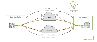 Contrail Sd Wan Hardware And Software Requirements Techlibrary Juniper Networks