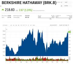 Berkshire Hathaway Earnings Surge But They Dont Include