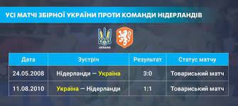 Нидерланды, амстердам, йохан кройф арена13 июня 2021, 19:00. Niderlandy Ukraina Istoriya Protivostoyanij Isport Ua