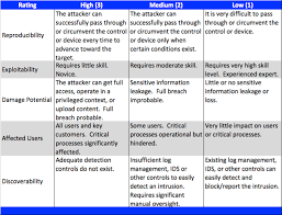 As well, risk ratings assist Risk Management Chapter 2 Infosec Resources