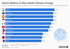 Chart Asians Most Likely To Believe In Man Made Climate