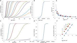 Known for their sensitivity, cancers can be very sentimental when things are going well, yet if things get difficult their feelings get very hurt quickly. Context Dependent Selection As The Keystone In The Somatic Evolution Of Cancer Scientific Reports