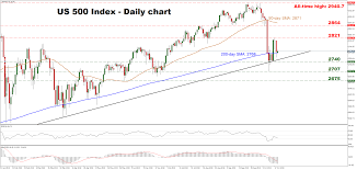 Technical Analysis S P 500 Index Finds Support At