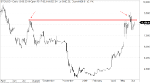 To nie jest porada inwestycyjna. Prognozy Dla Bitcoin Na Druga Polowe 2019 Btc Moze Byc Warty 0 Lub 28 000 Usd