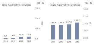 Toyota finance's fixed rate car loan calculator helps you estimate your weekly repayments using an interest rate, loan term and initial deposit. Comparing Tesla With Toyota Nasdaq