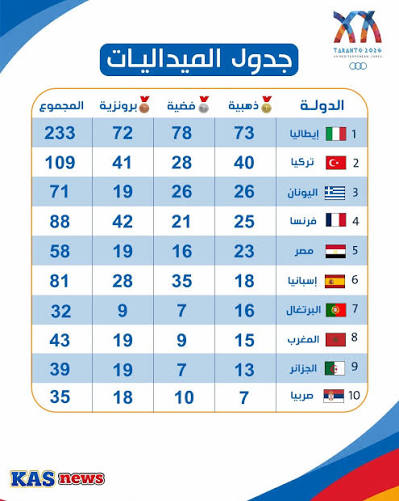 الترتيب العام لـ دورة ألعاب البحر الأبيض المتوسط «تارانتو 2026»