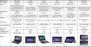 Windows 8 Based Productivity Devices Tablets Ultrabooks