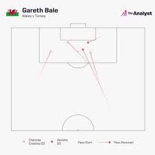 Gareth bale misses penalty but sets up goal to seal it late. Msedjsg8iqomnm