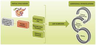 Cancer in general is known to increase patient's risk of blood clots, because cancer can induce a hypercoagulable state, or something that causes you to form clots abnormally, says dr. Diagnostics Free Full Text Early Diagnosis Of Pancreatic Cancer The Key For Survival Html
