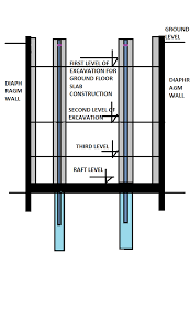 At that point, the excavated soil is backfilled into place against the foundation walls. Top Down Construction Procedure Notes From A Civil Engineer