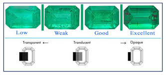 Gemstone Clarity Information Gemfame Natural Loose