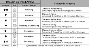 dexcom g5 trend arrows dexcom g5 presents trend arrow data