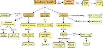 heat: energy transfer