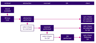 medical record abstraction cotiviti