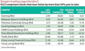 (t) blue chip stock #6: Down By As Much As 51 Blue Chip Bargains To Be Had The Edge Markets