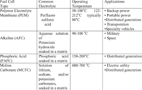 1 comparison chart of fuel cells download table