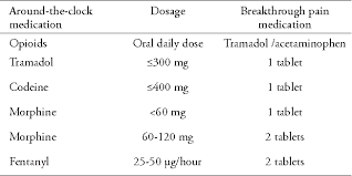 Efficacy And Safety Of Tramadol Acetaminophen In The Treatment Of Breakthrough Pain In Cancer Patients Semantic Scholar