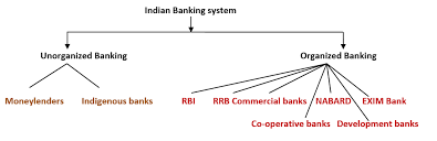 As the central bank of the country, the reserve bank is the banker to the banks also. Types Of Banks And Its Classification Part 1 Banking Awareness