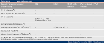 Treating Multiple Sclerosis With Monoclonal Antibodies