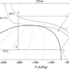 Pressure Enthalpy Diagram For R744 R404a And R290