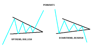 Flags And Pennants Chart Patterns Simple Stock Trading