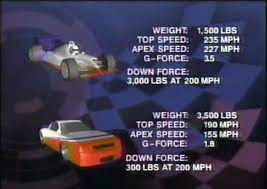 When you get in someone else's wake, your aerodynamic downforce decreases — while the guy you're trying to pass doesn't experience much change to his or her car's. Nascar Downforce Levels In 1994 Nascar