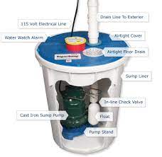 Sump Pumps Mjm Hvac