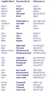 This Page Outlines Some Common Russian Words To Kickstart Your Russian Knowledge Russian Language Lessons Russian Language Learning Learn Russian