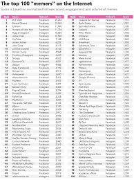 We did not find results for: Ranking The Most Popular Memers On The Internet