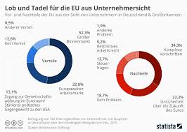 Infografik Vor Und Nachteile Der Eu Fur Unternehmer Infografik Unternehmungen Grafik
